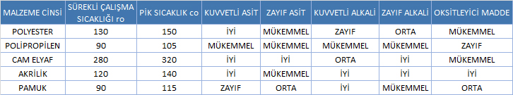 Kimyasallara Dayanım Tablosu