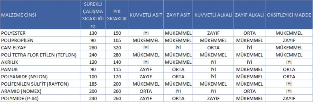 Kimyasallara Dayanım Tablosu